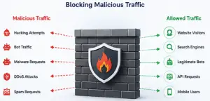 Website firewall blocking malicious traffic